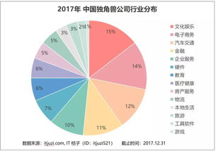 2017年獨角獸俱樂部深度解讀 124家總估值6000億美元，超半壁江山被BAT收割，北京軟件開發(fā)行業(yè)成焦點