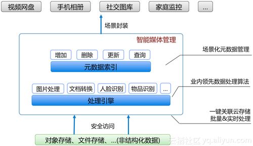 阿里云發布智能媒體管理產品 以場景化封裝與一站式使用，推動普惠AI集成與通信及自動控制技術融合創新